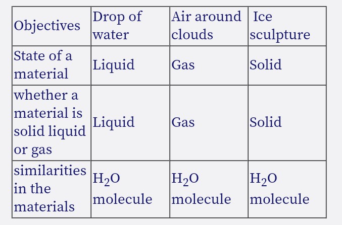 Drop of
water
Air around Ice
Objectives
clouds
sculpture
State of a
material
whether a
material is
solid liquid
Liquid
Gas
Solid
Liquid
Gas
Solid
or gas
similarities
in the
materials
H2O
H20
H20
molecule
molecule
molecule
