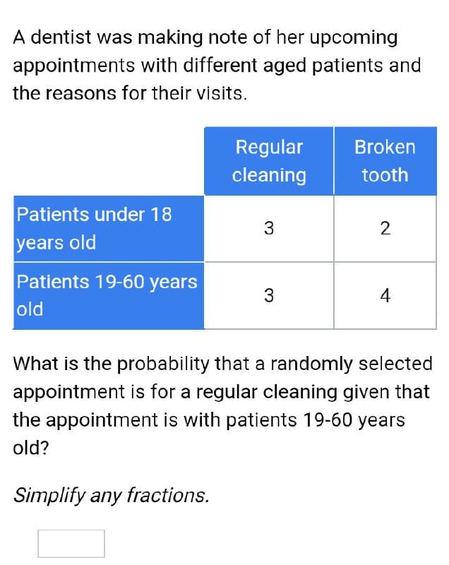 A dentist was making note of her upcoming
appointments with different aged patients and
the reasons for their visits.
Regular
Broken
cleaning
tooth
Patients under 18
years old
Patients 19-60 years
2
4
old
What is the probability that a randomly selected
appointment is for a regular cleaning given that
the appointment is with patients 19-60 years
old?
Simplify any fractions.
