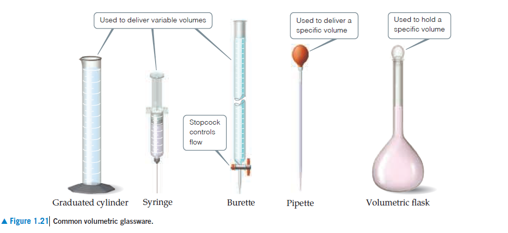 Used to deliver variable volumes
Used to hold a
Used to deliver a
specific volume
specific volume
Stopcock
controls
flow
Graduated cylinder
Syringe
Volumetric flask
Burette
Pipette
A Figure 1.21 Common volumetric glassware.
