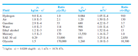 Ratio
Ratio
Fluid
kg/(m - s)
μμ (H)
kg/m
m/s
vlv(Hg)
Hydrogen
Air
9.0 E-6
1.0
0.084
1.05 E-4
910
1.8 E-5
2.1
1.20
1.50 E-5
130
Gasoline
Water
Ethyl alcohol
Mercury
2.9 E-4
33
680
4.22 E-7
3.7
114
135
1.0 E-3
998
1.01 E-6
8.7
1.2 E-3
789
1.52 E-6
13
1.5 E-3
170
13,550
1.16 E-7
1.0
SAE 30 oil
0.29
33,000
170,000
891
1,260
3.25 E-4
2,850
10,300
Glycerin
1.5
1.18 E-3
'1 kg/(m - s) = 0.0209 slug/(ft - s); 1 m/s = 10.76 f/s.
