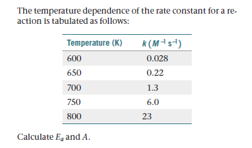 The temperature dependence of the rate constant for a re-
action is tabulated as follows:
Temperature (K)
k (M-s-)
600
0.028
650
0.22
700
1.3
750
6.0
800
23
Calculate Eq and A.
