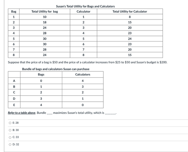 Susan's Total Utility for Bags and Calculators
Bag
Total Utility for bag
Calculator
Total Utility for Calculator
1
10
1
8
2
18
15
3
24
3
20
4
28
4
23
30
5
24
30
6
23
28
7
20
8
24
8
15
Suppose that the price of a bag is $50 and the price of a calculator increases from $25 to $50 and Susan's budget is $200.
Bundle of bags and calculators Susan can purchase
Bags
Calculators
A
4
B
1
3
2
D
3
1
4
Refer to a table above. Bundle
maximizes Susan's total utility, which is
O E: 28
O B: 30
O C: 33
O D: 32
E.
