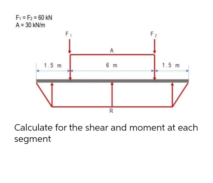 F1 = F2 = 60 kN
A = 30 kN/m
F1
F2
A
6 m
1.5 m
1.5 m
R
Calculate for the shear and moment at each
segment
