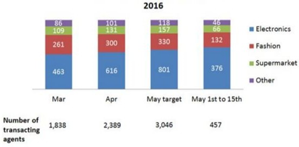 2016
86
109
101
131
118
157
46
66
I Electronics
300
330
132
261
Fashion
Supermarket
463
616
801
376
1 Other
Mar
Apr
May target May 1st to 15th
Number of
1,838
2,389
3,046
457
transacting
agents
