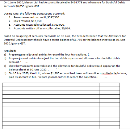 On 1 June 2020, Mason Ltd. had Accounts Receivable $424,778 and Allowance for Doubtful Debts
accounts $6,050. Ignore GST.
During June, the following transactions occurred:
1. Revenue earned on credit, $597,500.
2. Sales returns, $12,050.
3. Accounts receivable collected, $700,000.
4. Accounts written off as uncollectable, $5,926.
Based on an ageing of accounts receivable on 30 June, the firm determined that the Allowance for
Doubtful Debts accountshould have a credit balance of $6,750 on the balance sheet as at 30 June
2020. lgnore GST.
Required:
a) Prepare general journal entries to record the four transactions. (-
b) Prepare journal entriesto adjust the bad debts expense and allowance for doubtful debts
account.
c) Show how accounts receivable and the allowance for doubtful debts would appear on the
balance sheet at 30 June 2020.,
d) On 10 July 2020, Kent Ltd, whose $1,300 account had been written off as uncollectable in June,
paid its account in full. Prepare journal entries to record the collection.
