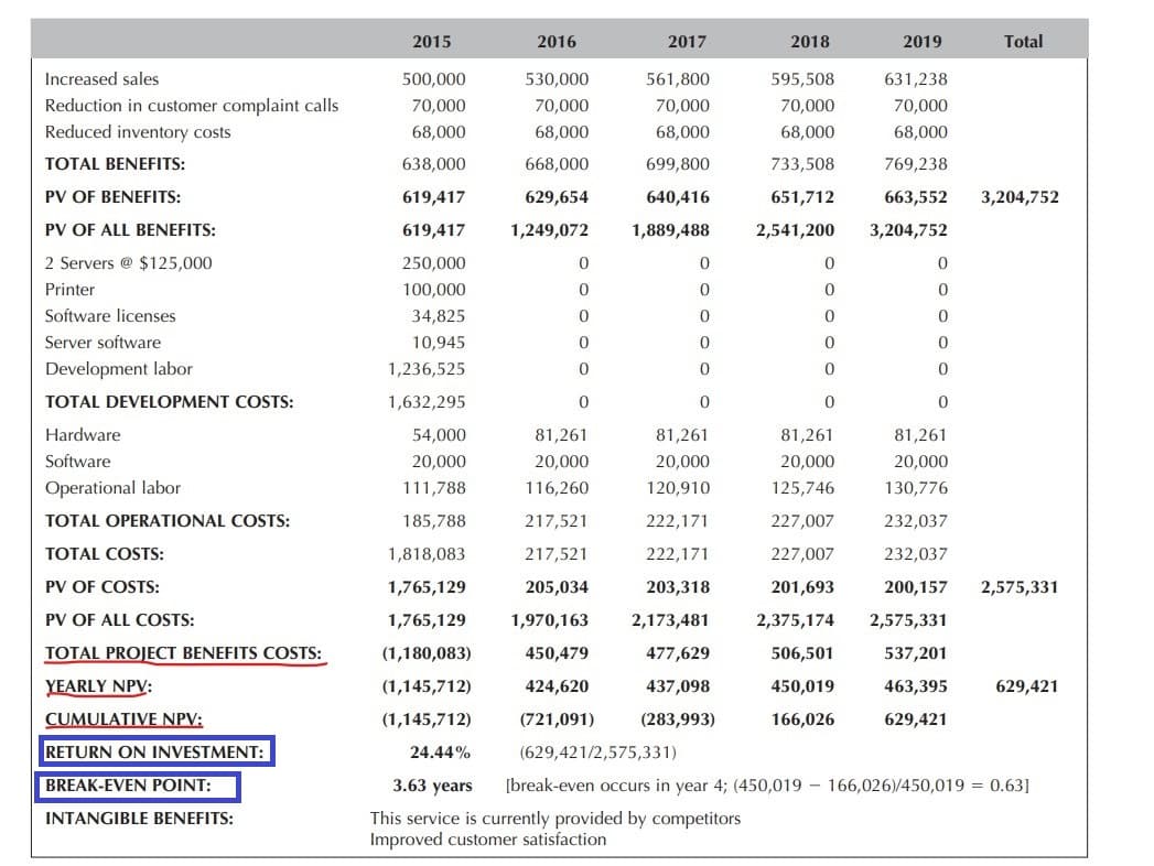 2015
2016
2017
2018
2019
Total
Increased sales
500,000
530,000
561,800
595,508
631,238
Reduction in customer complaint calls
70,000
70,000
70,000
70,000
70,000
Reduced inventory costs
68,000
68,000
68,000
68,000
68,000
TOTAL BENEFITS:
638,000
668,000
699,800
733,508
769,238
PV OF BENEFITS:
619,417
629,654
640,416
651,712
663,552
3,204,752
PV OF ALL BENEFITS:
619,417
1,249,072
1,889,488
2,541,200
3,204,752
2 Servers @ $125,000
250,000
Printer
100,000
Software licenses
34,825
Server software
10,945
Development labor
1,236,525
TOTAL DEVELOPMENT COSTS:
1,632,295
Hardware
54,000
81,261
81,261
81,261
81,261
Software
20,000
20,000
20,000
20,000
20,000
Operational labor
111,788
116,260
120,910
125,746
130,776
TOTAL OPERATIONAL COSTS:
185,788
217,521
222,171
227,007
232,037
TOTAL COSTS:
1,818,083
217,521
222,171
227,007
232,037
PV OF COSTS:
1,765,129
205,034
203,318
201,693
200,157
2,575,331
PV OF ALL COSTS:
1,765,129
1,970,163
2,173,481
2,375,174
2,575,331
TOTAL PROJECT BENEFITS COSTS:
(1,180,083)
450,479
477,629
506,501
537,201
YEARLY NPV:
(1,145,712)
424,620
437,098
450,019
463,395
629,421
CUMULATIVE NPV:
(1,145,712)
(721,091)
(283,993)
166,026
629,421
RETURN ON INVESTMENT:
24.44%
(629,421/2,575,331)
BREAK-EVEN POINT:
3.63 years
[break-even occurs in year 4; (450,019 – 166,026)/450,019 = 0.63]
This service is currently provided by competitors
Improved customer satisfaction
INTANGIBLE BENEFITS:
