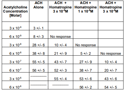 ACH
ACH +
ACH +
ACH +
1 x 10-M
3 x 10-M
Acetylcholine Alone
Concentration
[Molar]
Homatropine Homatropine Homatropine
3 x 10-⁹M
3 x 109
3 +/- 1
6 x 10-9
8 +/- 3
No response
3 x 10-8
28 +/- 6
10 +/- 4
No response
6 x 10-8
38 +/-8
21 +/-9
5+/-2
No response
3 x 10-7
55 +/- 5
43 +/- 7
27 +/-9
10 +/- 4
6 x 107
56 +/- 5
52 +/-3
38 +/- 7
20 +/- 7
3 x 10-6
55 +/- 4
53 +/- 6
43 +/- 6
6 x 106
56 +/- 2
54 +/- 5