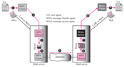 UA
UA
MTA
Client
MAA
Client
UA: user agent
MTA: message transfer agent
MAA: message acoess agent
LAN or WAN-
Alice
Bob
LAN r WAN
MTA
MAA
Server
Server
MTA
Client
MTA
Internet
Server
Mail server
Mail server
joods
