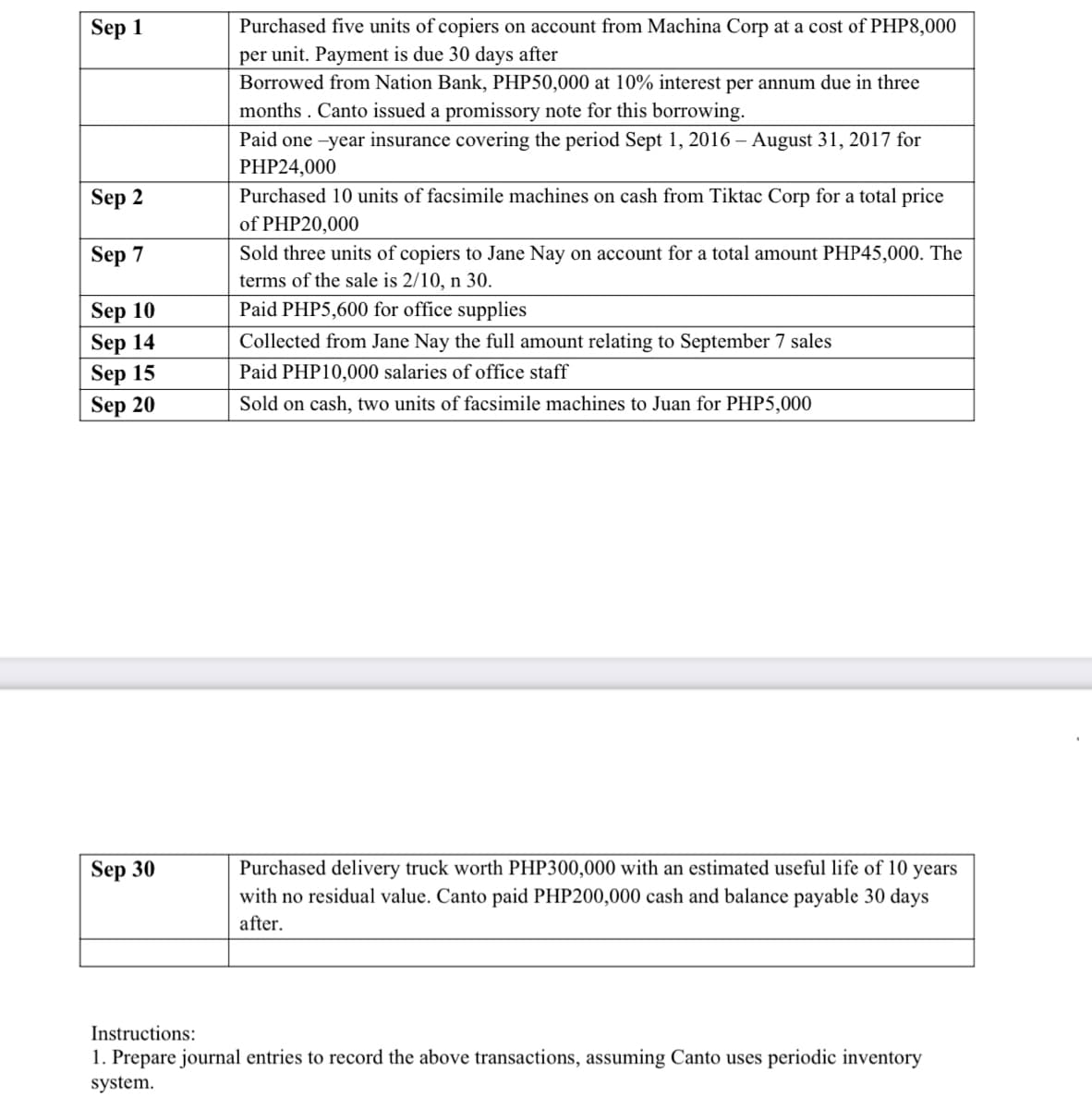 Sep 1
Purchased five units of copiers on account from Machina Corp at a cost of PHP8,000
per unit. Payment is due 30 days after
Borrowed from Nation Bank, PHP50,000 at 10% interest per annum due in three
months . Canto issued a promissory note for this borrowing.
Paid one -year insurance covering the period Sept 1, 2016 – August 31, 2017 for
PHP24,000
Sep 2
Purchased 10 units of facsimile machines on cash from Tiktac Corp for a total price
of PHP20,000
Sep 7
Sold three units of copiers to Jane Nay on account for a total amount PHP45,000. The
terms of the sale is 2/10, n 30.
Paid PHP5,600 for office supplies
Sep 10
Sep 14
Sep 15
Sep 20
Collected from Jane Nay the full amount relating to September 7 sales
Paid PHP10,000 salaries of office staff
Sold on cash, two units of facsimile machines to Juan for PHP5,000
Sep 30
Purchased delivery truck worth PHP300,000 with an estimated useful life of 10 years
with no residual value. Canto paid PHP200,000 cash and balance payable 30 days
after.
Instructions:
1. Prepare journal entries to record the above transactions, assuming Canto uses periodic inventory
system.
