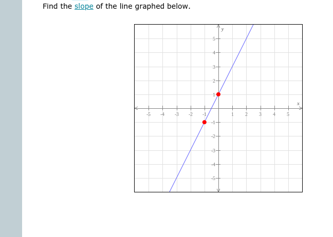 Find the slope of the line graphed below.
4-
3+
2-
-3
-2
4
-2-
-3-
4-
-5-
