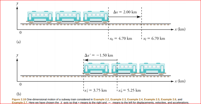 Ax =
2.00 km
x (km)
IXo = 4.70 km
Xf
= 6.70 km
(a)
Ax' = -1.50 km
x (km)
Ixí = 3.75 km
Ixó = 5.25 km
(b)
Figure 2.18 One-dimensional motion of a subway train considered in Example 2.2, Example 2.3, Example 2.4, Example 2.5, Example 2.6, and
Example 2.7. Here we have chosen the X-axis so that + means to the right and - means to the left for displacements, velocities, and accelerations.
