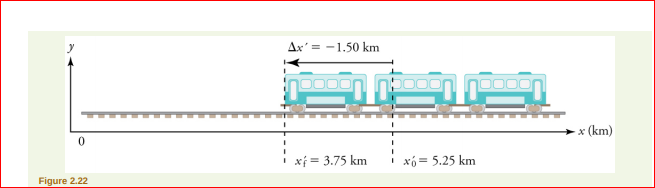 Ax' = -1.50 km
x (km)
xị = 3.75 km
xó = 5.25 km
Figure 2.22
