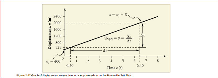 x = xo + it,
2400
2000
1600
Ax
Slope = =
At
1200
800
525
Ar
2.
3
Xo = 400
6.40
0.50
Time t (s)
Figure 2.47 Graph of displacement versus time for a jet-powered car on the Bonneville Salt Flats.
Displacement, x (m)
