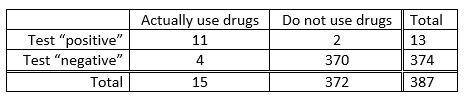 Actually use drugs
Do not use drugs Total
Test "positive"
Test "negative"
11
2
13
370
374
Total
15
372
387
