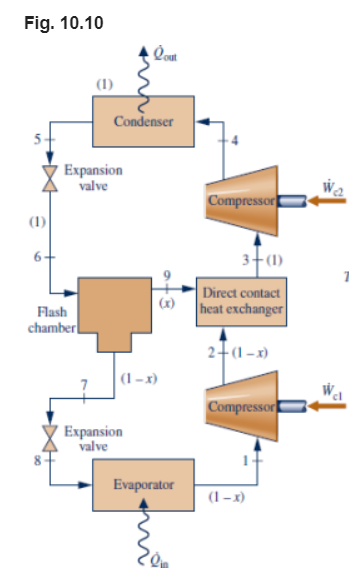 Fig. 10.10
(1)
Condenser
Expansion
valve
Compressort
(1)
3+(1)
Direct contact
|(x)
heat exchanger
Flash
chamber
2+(1-x)
|(1 –x)
Compressor
Expansion
valve
Evaporator
(1–x)
