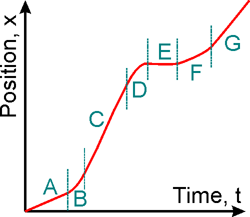 Time, t
---- ------
- T --
-- ---
---- -- ---
- -- ---
Position, x
