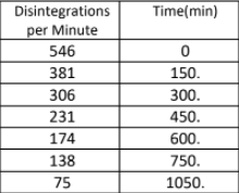 Disintegrations
Time(min)
per Minute
546
381
150.
306
300.
231
450.
174
600.
138
750.
75
1050.
