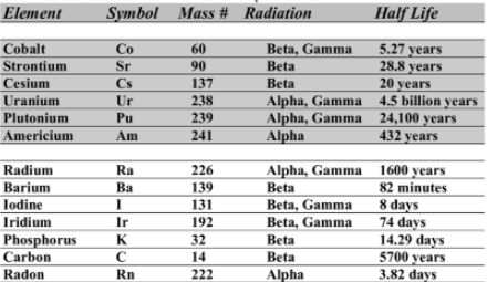 Element
Symbol Mass # Radiation
Half Life
Beta, Gamma
Cobalt
Strontium
Cesium
Co
60
5.27 years
28,8 years
Sr
90
Beta
20 years
Alpha, Gamma 4.5 billion years
Alpha, Gamma 24,100 years
432 years
Cs
137
Beta
Uranium
Ur
238
Plutonium
Pu
239
Americium
Am
241
Alpha
Alpha, Gamma 1600 years
82 minutes
8 days
74 days
14.29 days
5700 years
Radium
Ra
226
Barium
Ва
139
Beta
Beta, Gamma
Beta, Gamma
Iodine
Iridium
Phosphorus
Carbon
131
Ir
192
K
32
Beta
Beta
14
222
Radon
Rn
Alpha
3.82 days
