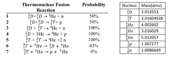 Thermonuclear Fusion
Probability
Nucleus Mass(amu)
Reaction
D+3D→ ³He + n
{D+3D → {T+ p
{D + ?T → *He +n
D + 3He → *He + p
T + {T → *He +2 n
T + ³He → {D + *He
T + ³He → p + 5He
D
T
He
He
He
ip
2.013553
1
50%
3.01604928
2
50%
4.002602
3
100%
3.016029
4
100%
5.012057
100%
1.007277
6
43%
7
6%
1.0086649
