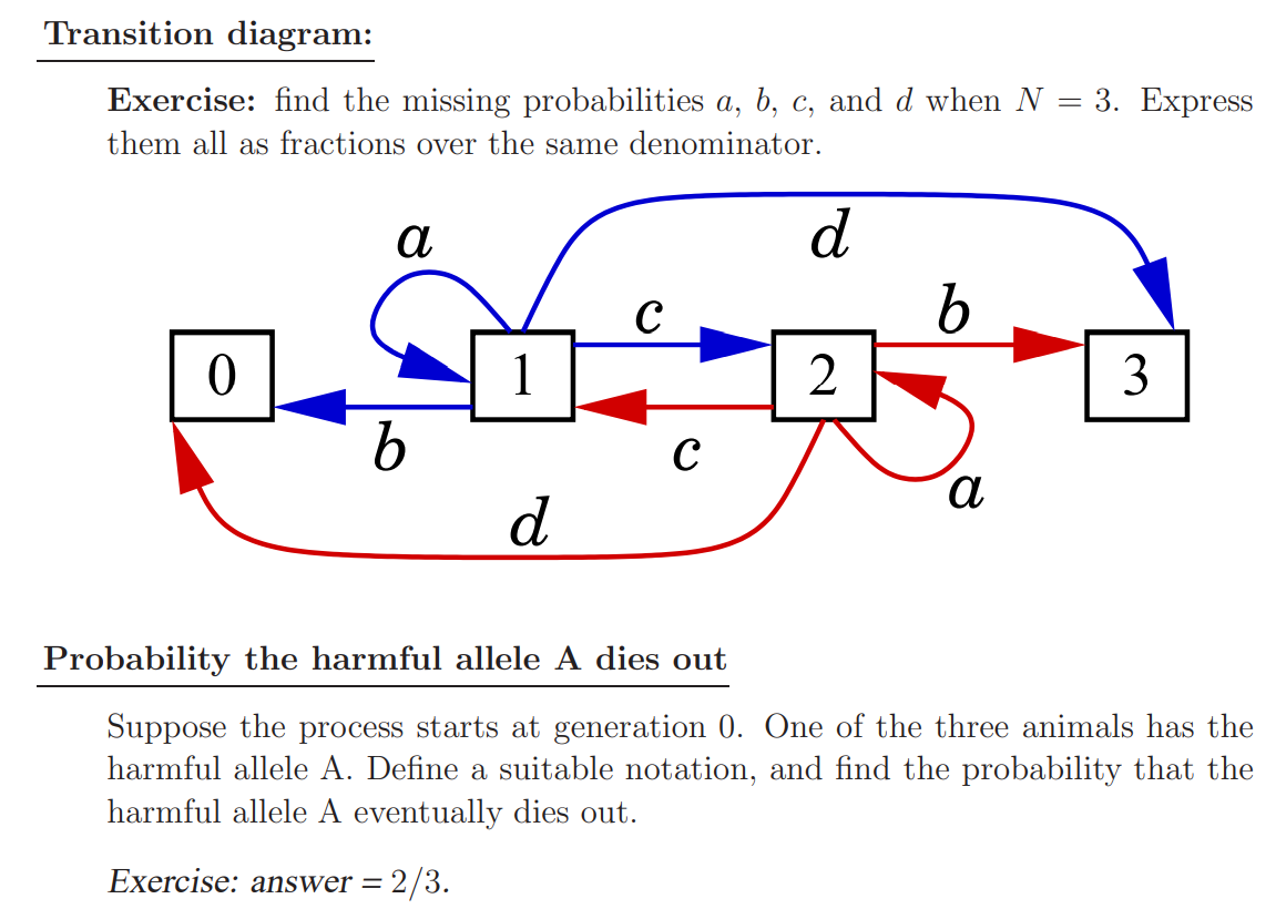 Transition diagram:
Exercise: find the missing probabilities a, b, c, and d when N = 3. Express
them all as fractions over the same denominator.
α
d
с
b
pod
0
1
2
3
с
a
d
Probability the harmful allele A dies out
Suppose the process starts at generation 0. One of the three animals has the
harmful allele A. Define a suitable notation, and find the probability that the
harmful allele A eventually dies out.
Exercise: answer = 2/3.