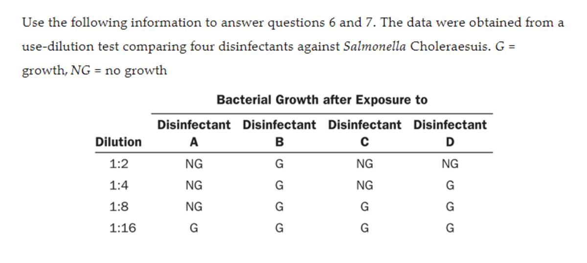 Use the following information to answer questions 6 and 7. The data were obtained from a
use-dilution test comparing four disinfectants against Salmonella Choleraesuis. G =
growth, NG = no growth
Bacterial Growth after Exposure to
Disinfectant Disinfectant Disinfectant Disinfectant
Dilution
A
D
1:2
NG
G
NG
NG
1:4
NG
G
NG
G
1:8
NG
G
G
G
1:16
G
G
G
