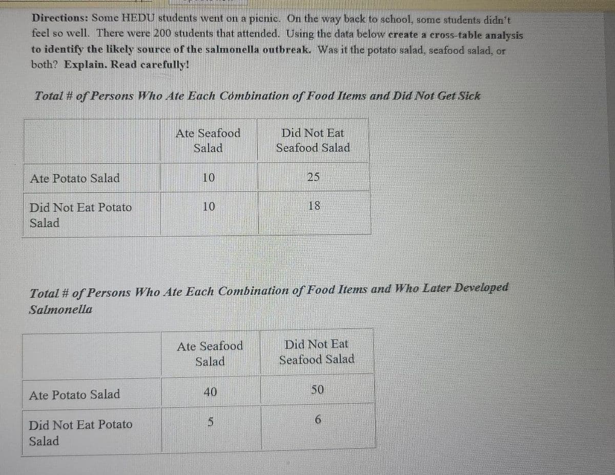 Directions: Some HEDU students went on a picnic. On the way back to school, some students didn't
feel so well, There were 200 students that attended. Using the data below create a cross-table analysis
to identify the likely source of the salmonella outbreak. Was it the potato salad, seafood salad, or
both? Explain. Read carefully!
Total # of Persons Who Ate Each Combination of Food Items and Did Not Get Sick
Ate Seafood
Salad
Did Not Eat
Seafood Salad
Ate Potato Salad
10
25
Did Not Eat Potato
10
18
Salad
Total # of Persons Who Ate Each Combination of Food Items and Who Later Developed
Salmonella
Ate Seafood
Salad
Did Not Eat
Seafood Salad
40
50
Ate Potato Salad
Did Not Eat Potato
Salad
