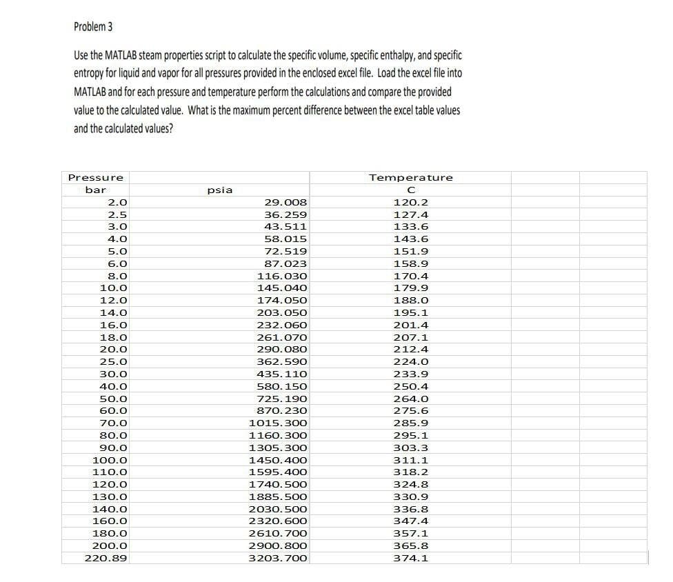 Problem 3
Use the MATLAB steam properties script to calculate the specific volume, specific enthalpy, and specific
entropy for liquid and vapor for all pressures provided in the enclosed excel file. Load the excel file into
MATLAB and for each pressure and temperature perform the calculations and compare the provided
value to the calculated value. What is the maximum percent difference between the excel table values
and the calculated values?
Pressure
Tempera ture
bar
psia
2.0
29.008
120.2
2.5
36.259
127.4
3.0
43.511
133.6
4.0
58.015
143.6
5.0
72.519
151.9
6.0
87.023
158.9
8.0
116.030
170.4
10.0
145.040
179.9
12.0
174.050
188.0
14.0
203.050
195.1
16.0
232.060
201.4
18.0
261.070
207.1
20.0
290.080
212.4
25.0
362.590
224.0
30.0
435.110
233.9
40.0
580. 150
250.4
50.0
725.190
264.0
60.0
870. 230
275.6
77.0
1015.30O
285.9
80.0
1160.30O
295.1
90.0
1305.30O
303.3
100.0
1450.40O
311.1
110.0
1595.40O
318.2
120.0
1740.50O
324.8
130.0
1885.500
330.9
140.0
2030.50O
336.8
160.0
2320.60O
347,4
180.0
2610.70o
357.1
200.0
2900.800
365.8
220.89
3203.70O
374.1
