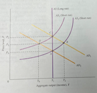 AS (Long run)
AS, (Short run)
AS (Short run)
P
P
Po
AD
AD
Yo
Y3
Aggregate output (income), Y
Price level, P
