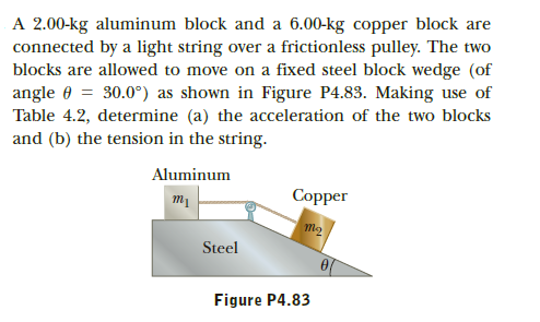 A 2.00-kg aluminum block and a 6.00-kg copper block are
connected by a light string over a frictionless pulley. The two
blocks are allowed to move on a fixed steel block wedge (of
angle e = 30.0°) as shown in Figure P4.83. Making use of
Table 4.2, determine (a) the acceleration of the two blocks
and (b) the tension in the string.
Aluminum
Copper
т
тe
Steel
Figure P4.83
