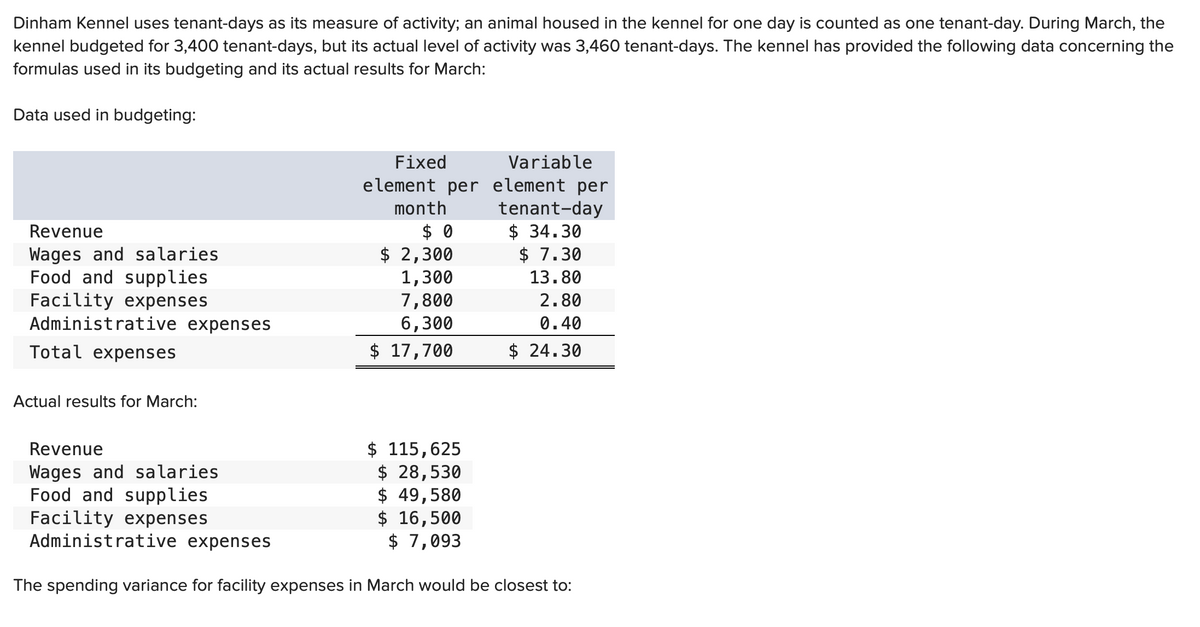 Dinham Kennel uses tenant-days as its measure of activity; an animal housed in the kennel for one day is counted as one tenant-day. During March, the
kennel budgeted for 3,400 tenant-days, but its actual level of activity was 3,460 tenant-days. The kennel has provided the following data concerning the
formulas used in its budgeting and its actual results for March:
Data used in budgeting:
Revenue
Wages and salaries
Food and supplies
Facility expenses
Administrative expenses
Total expenses
Actual results for March:
Fixed
Variable
element per element per
month
tenant-day
$0
$ 34.30
$ 2,300
$ 7.30
1,300
13.80
7,800
6,300
$ 17,700
2.80
0.40
$ 24.30
Revenue
$ 115,625
Wages and salaries
$ 28,530
Food and supplies
$ 49,580
Facility expenses
$ 16,500
Administrative expenses
$ 7,093
The spending variance for facility expenses in March would be closest to: