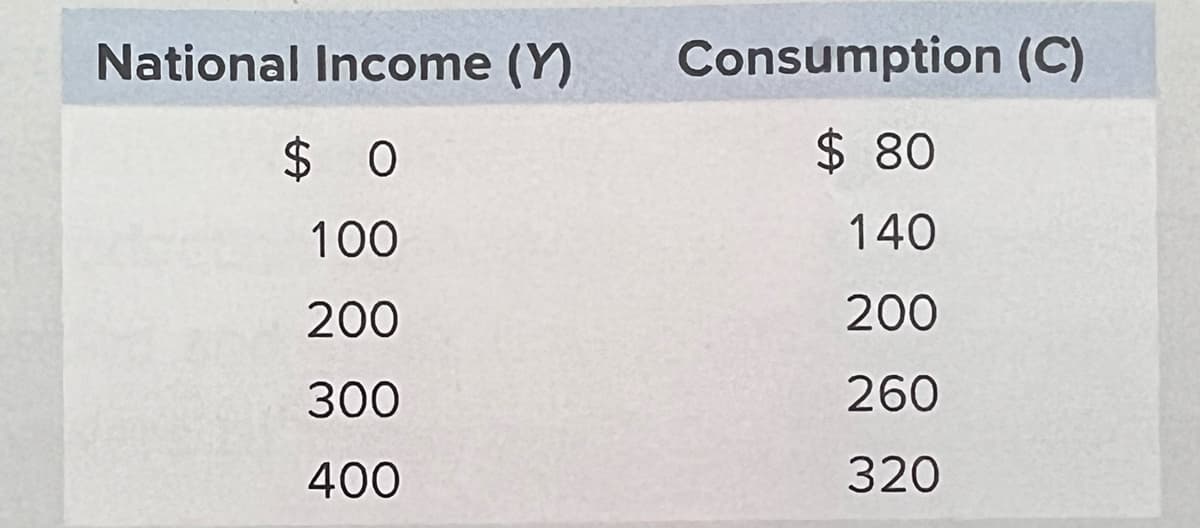 National Income (Y)
$ 0
100
200
300
400
Consumption (C)
$ 80
140
200
260
320