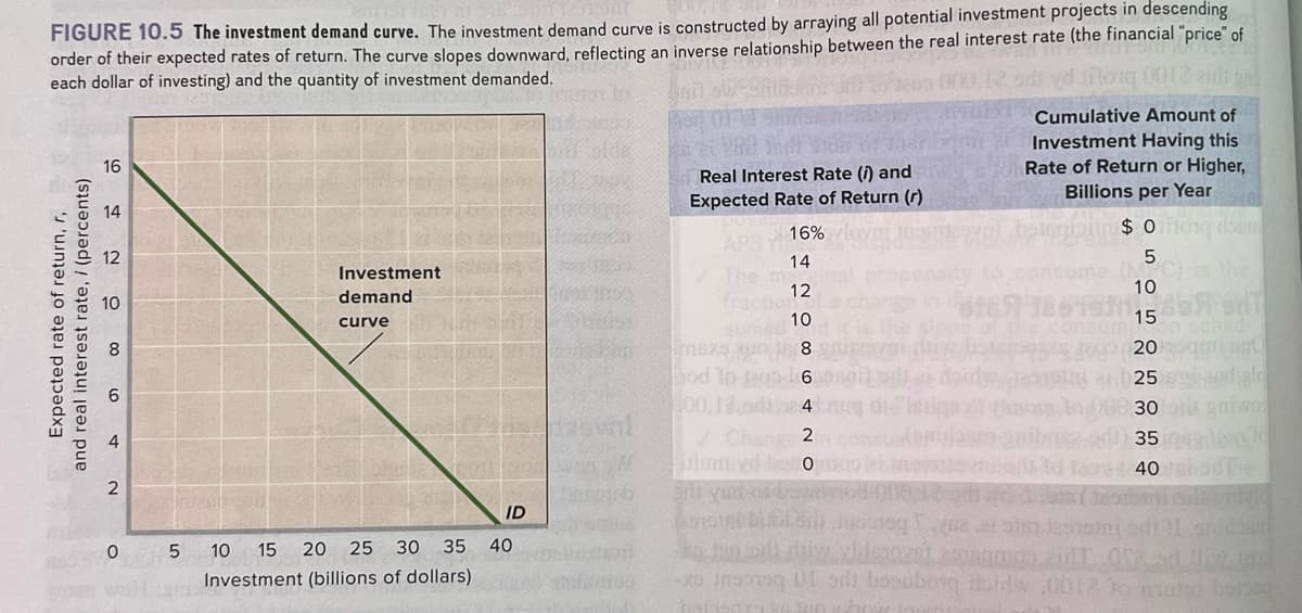 FIGURE 10.5 The investment demand curve. The investment demand curve is constructed by arraying all potential investment projects in descending
order of their expected rates of return. The curve slopes downward, reflecting an inverse relationship between the real interest rate (the financial "price" of
each dollar of investing) and the quantity of investment demanded.
long 0012-zit gal
Expected rate of return, r,
and real interest rate, / (percents)
16
14
0
vam vol
5
Investment
demand
curve
PALA
ID
10 15 20 25 30 35 40
Investment (billions of dollars)
Cumulative Amount of
Investment Having this
Rate of Return or Higher,
Billions per Year
$0tong roun
5
10
FONT
15
TO
20
a 25 pd ald
30 of garwo
ad 35 dans to
itd tas 40 bodThe
(depth calientely
lesti di 11 spidban
zidT 012
-o insorg 01 ons booubong toid 0012 to muran bolase
baser186 Jun whow im
Puteri diw hist
map
Real Interest Rate (i) and
Expected Rate of Return (r)
16%
APS THE
14
12
10
msza, wo in 8
hod 10-J800 6
100,12de4brug on "lesiges
✓ Chang 2
Konatet SD,
opiviasco quil