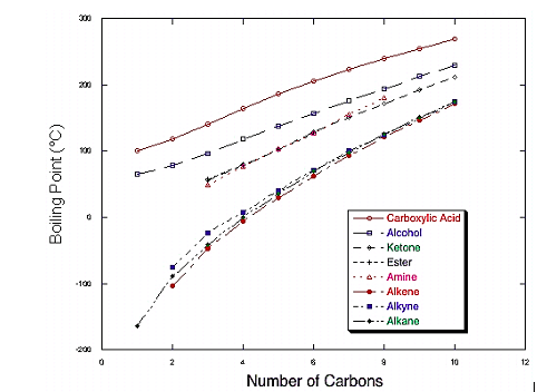 300
200
100
Carboxylic Acid
- - Alcohol
+ - Ketone
--+-- Ester
-A. Amine
100
- Alkeno
.-- Alkyne
+-- Alkane
200
10
12
Number of Carbons
Boiling Point (°C)
