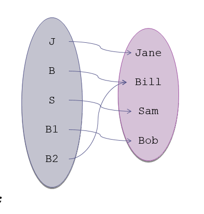 J
Jane
В
Bill
S
Sam
B1
Bob
B2
