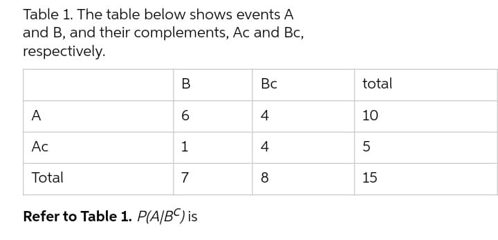Table 1. The table below shows events A
and B, and their complements, Ac and Bc,
respectively.
В
Вс
total
A
6
4
10
Ac
1
4
Total
7
8
15
Refer to Table 1. P(A|BC) is
