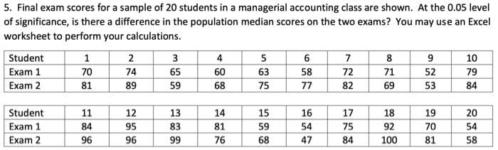 5. Final exam scores for a sample of 20 students in a managerial accounting class are shown. At the 0.05 level
of significance, is there a difference in the population median scores on the two exams? You may use an Excel
worksheet to perform your calculations.
Student
1
2
3
4
5
6
7
8
9
10
Exam 1
70
74
65
60
63
58
72
71
52
79
Exam 2
81
89
59
68
75
77
82
69
53
84
Student
11
12
13
14
15
16
17
18
19
20
Exam 1
84
95
83
81
59
54
75
92
70
54
Exam 2
96
96
99
76
68
47
84
100
81
58
