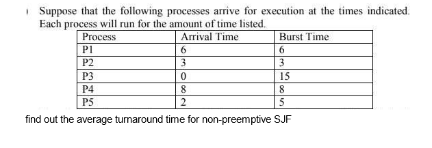 Suppose that the following processes arrive for execution at the times indicated.
Each process will run for the amount of time listed.
Process
Arrival Time
Burst Time
6
3
15
8
5
find out the average turnaround time for non-preemptive SJF
P1
P2
P3
P4
P5
6
3
0
8
2