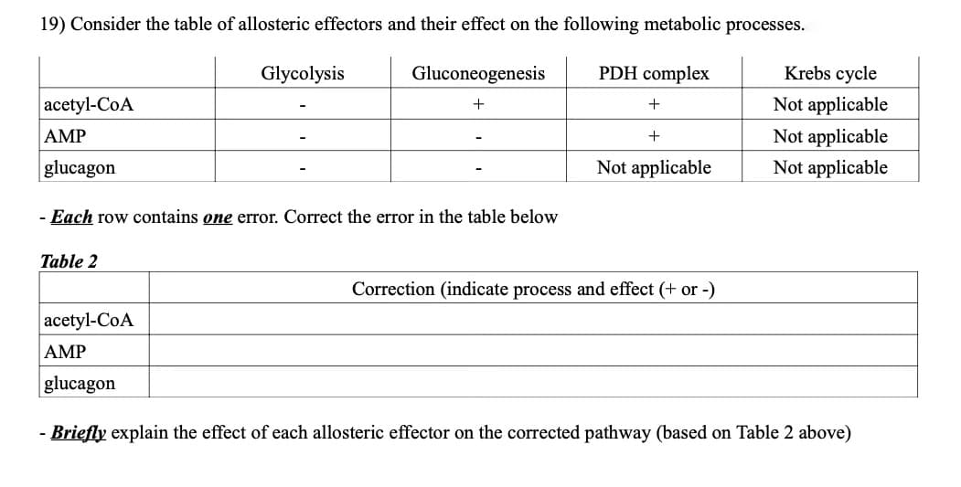 19) Consider the table of allosteric effectors and their effect on the following metabolic processes.
Glycolysis
Gluconeogenesis
PDH complex
Krebs cycle
acetyl-CoA
Not applicable
AMP
Not applicable
+
glucagon
Not applicable
Not applicable
- Each row contains one error. Correct the error in the table below
Table 2
Correction (indicate process and effect (+ or -)
acetyl-CoA
AMP
glucagon
- Briefly explain the effect of each allosteric effector on the corrected pathway (based on Table 2 above)
