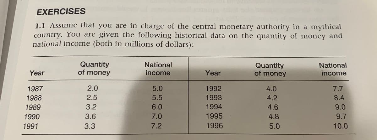 EXERCISES
1.1 Assume that you are in charge of the central monetary authority in a mythical
country. You are given the following historical data on the quantity of money and
national income (both in millions of dollars):
Quantity
of money
National
Quantity
of money
National
Year
income
Year
income
1987
2.0
5.0
1992
4.0
7.7
1988
2.5
5.5
1993
4.2
8.4
1989
3.2
6.0
1994
4.6
9.0
1990
3.6
7.0
1995
4.8
9.7
1991
3.3
7.2
1996
5.0
10.0
