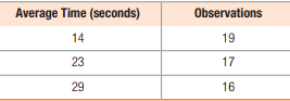 Average Time (seconds)
Observations
14
19
23
17
29
16
