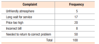 Complaint
Frequency
Unfriendly atmosphere
Long wait for service
Price too high
17
20
Incorrect bill
8
Needed to returnm to correct problem
50
Total
100
