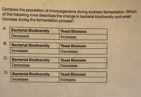Compare the population of microorganisms during soybean fermentation. Which
of the following rows describes the change in bacterial biodiversity and yeast
biomass during the fermentation process?
A.
Bacterial Biodiversity
Yeast Biomass
Decreases
Increases
В.
Bacterial Biodiversity
Increases
Yeast Biomass
Decreases
C.
Bacterial Biodiversity
Yeast Biomass
Decreases
Decreases
D.
Bacterial Biodiversity
Yeast Biomass
Increases
Increases
