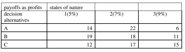 payoffs as profits
states of nature
decision
1(5%)
2(7%)
3(9%)
alternatives
A
14
22
В
19
18
11
C
12
17
15

