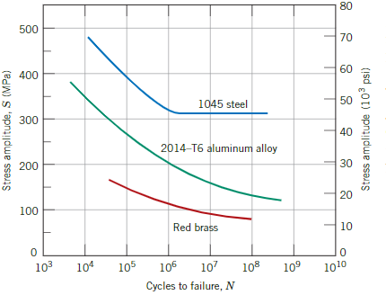 80
500
70
60
400
1045 steel
50
300
40
2014-T6 aluminum alloy
200
30
20
100
Red brass
10
103
104
105
105
107
108
10°
1010
Cycles to failure, N
Stress amplitude, S (MPa)
Stress amplitude (103 psi)
