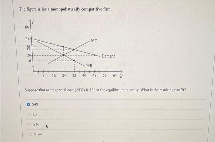 The figure is for a monopolistically competitive firm.
64-
48
MC
24
Demand
16
MR
8.
16
24 32
40
48
56
64 e
Suppose that average total cost (ATC) is $36 at the equilibrium quantity. What is the resulting profit?
$48
O S0
O $36
O S144
