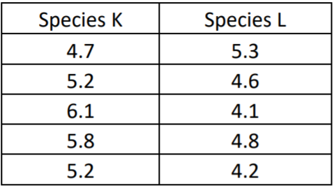 Species K
Species L
4.7
5.3
5.2
4.6
6.1
4.1
5.8
4.8
5.2
4.2
