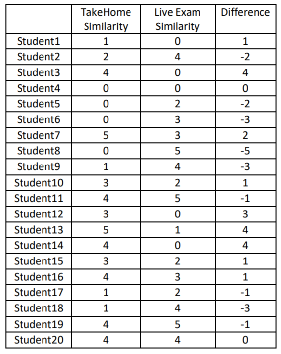 TakeHome
Live Exam
Difference
Similarity
Similarity
Student1
1
1
Student2
2
4
-2
Student3
4
4
Student4
Student5
-2
Student6
3
-3
Student7
3
Student8
-5
Student9
1
4
-3
Student10
3
2
1
Student11
4
-1
Student12
3
Student13
1
4
Student14
4
4
Student15
3
2
1
Student16
4
3
1
Student17
1
2
-1
Student18
1
4
-3
Student19
4
-1
Student20
4
4
