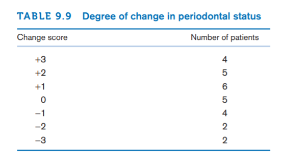 TABLE 9.9 Degree of change in periodontal status
Change score
Number of patients
+3
4
+2
+1
-1
4
-2
-3
2
