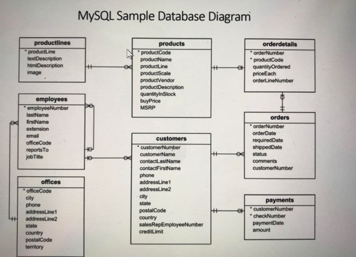 MYSQL Sample Database Diagram
productlines
*productLine
textDescription
htmlDescription
image
products
orderdetails
productCode
productName
productLine
productScale
productVendor
productDescription
quantitylnStock
buyPrice
MSRP
* orderNumber
productCode
quantityOrdered
priceEach
orderLineNumber
employees
* employeeNumber
lastName
firstName
extension
orders
orderNumber
orderDate
email
customers
requiredDate
shippedDate
officeCode
reportsTo
jobTitle
customerNumber
customerName
status
contactl.astName
comments
contactFirstName
customerNumber
phone
addressLine1
offices
officeCode
addressLine2
city
city
phone
addressLine1
addressLine2
payments
customerNumber
checkNumber
state
postalCode
country
salesRepEmployeeNumber
creditLimit
paymentDate
state
amount
country
postalCode
territory
主
