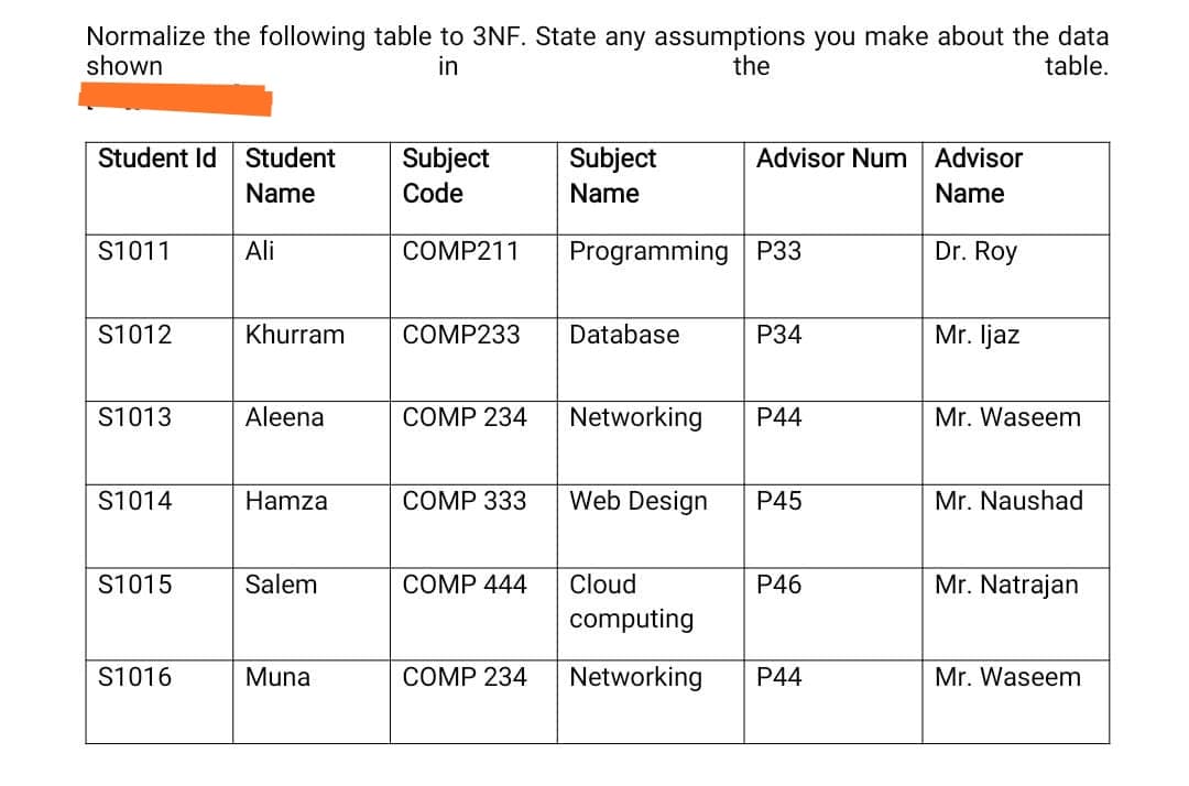 Normalize the following table to 3NF. State any assumptions you make about the data
shown
in
the
table.
Student Id Student
Subject
Subject
Advisor Num Advisor
Name
Code
Name
Name
S1011
Ali
COMP211
Programming P33
Dr. Roy
S1012
Khurram
COMP233
Database
P34
Mr. ljaz
S1013
Aleena
COMP 234
Networking
P44
Mr. Waseem
S1014
Hamza
СOMP 333
Web Design
P45
Mr. Naushad
S1015
Salem
COMP 444
Cloud
P46
Mr. Natrajan
computing
S1016
Muna
COMP 234
Networking
P44
Mr. Waseem
